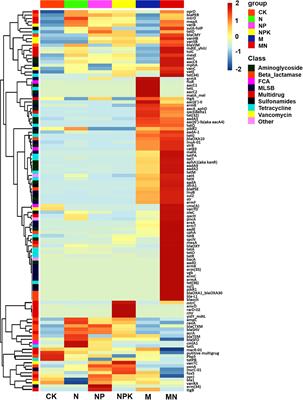 Fifteen-Year Application of Manure and <mark class="highlighted">Chemical Fertilizers</mark> Differently Impacts Soil ARGs and Microbial Community Structure